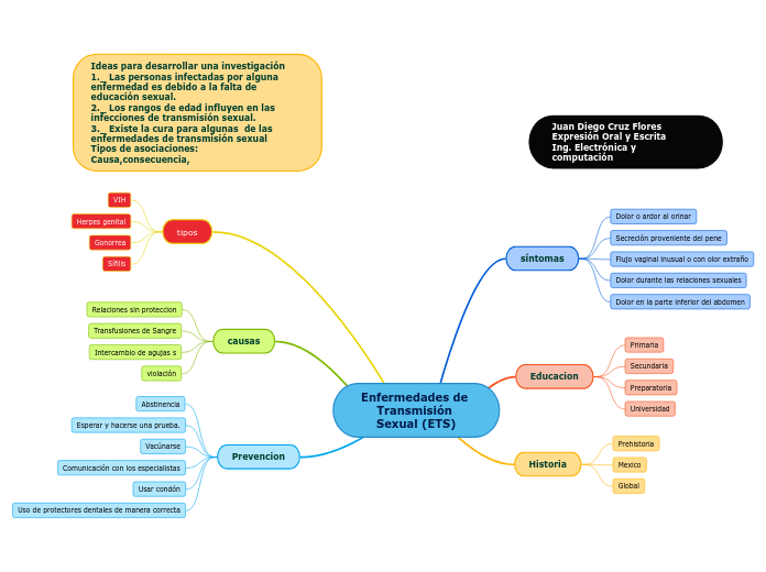 Enfermedades de Transmisión Sexual (ETS) - Mind Map